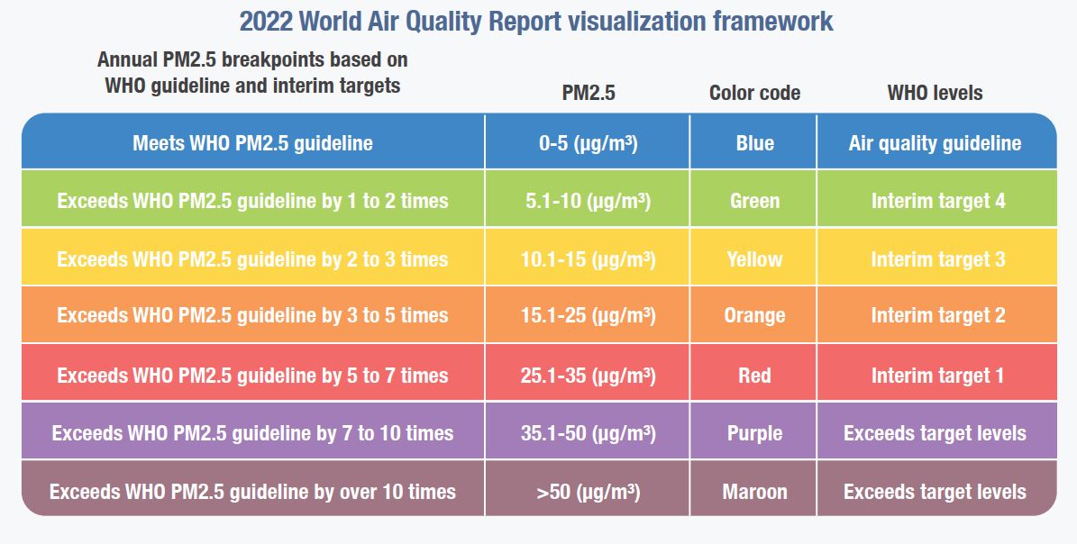 В отчете используются семь цветных полос, чтобы упростить идентификацию значений, кратных рекомендуемому ВОЗ уровню PM2,5 в 5 мкг/м³, а также промежуточных целевых уровней.